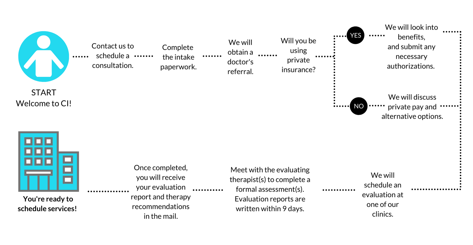 Intake Process Flow Chart (2) Clients and families Intake Process Flow Chart